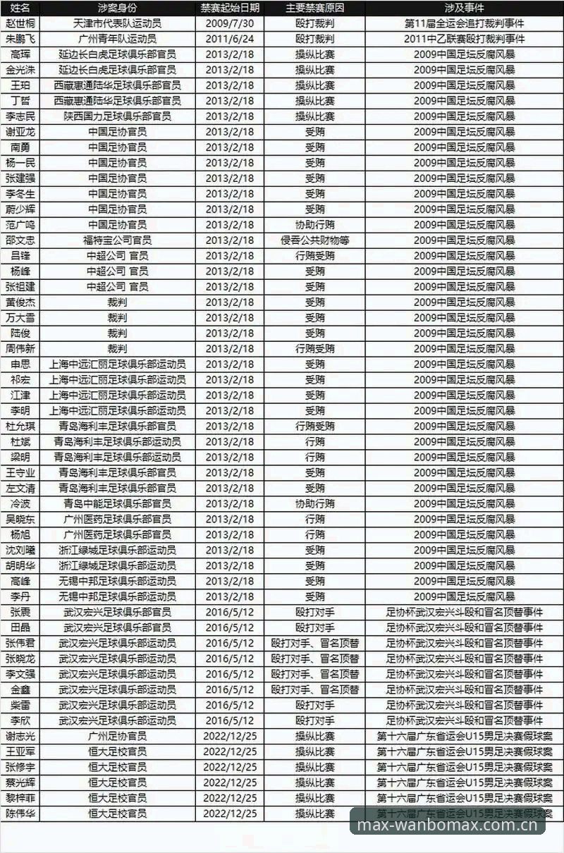 中国足协第三批禁足名单深度解析：17人终身禁赛，48人面临长期禁足